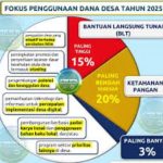 Dana Desa di Kab. Bandung Belum Cair, Kades Tangguhkan Pembangunan